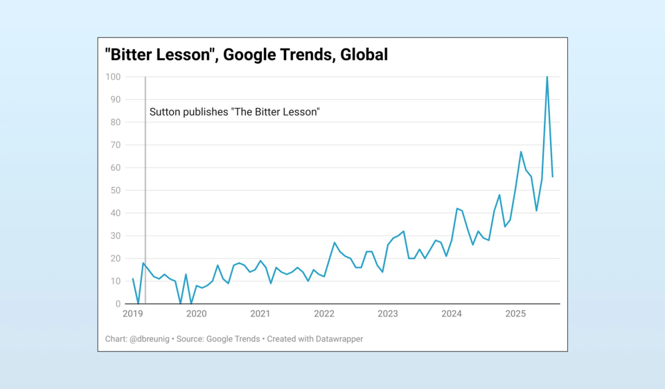 Google searches for "the bitter lesson" are increasing lately.