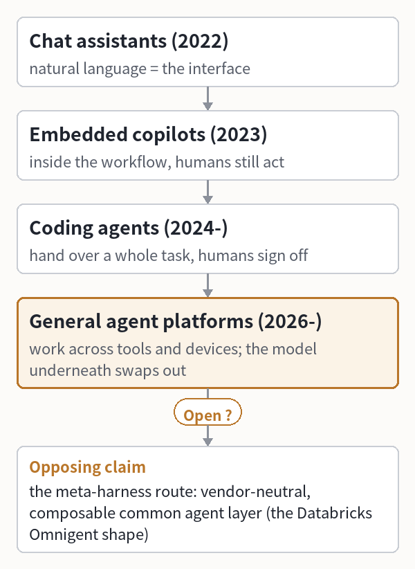 Chat assistants (2022) (natural language = the interface)
└ Embedded copilots (2023) (inside the workflow, humans still act)
└ Coding agents (2024-) (hand over a whole task, humans sign off)
└ General agent platforms (2026-)
(work across tools and devices; the model underneath swaps out) ?
└ vs the meta-harness route: vendor-neutral,
composable common agent layer (the Databricks
Omnigent shape)
