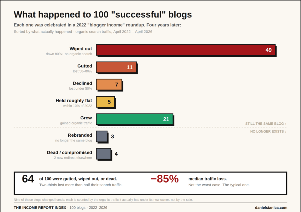 The_Great_Blogging_Collapse_What_Happened_to_100_Successful_Blogs_Study_6794c486_6_chosen.png