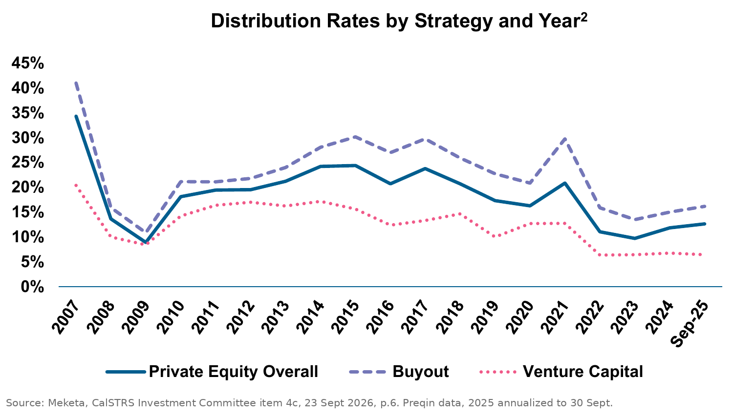 The Secondary Brief / Sunday, 20 September 2026: CalSTRS takes the cash, not the roll