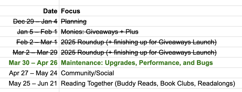 A simple table with two columns labeled “Date” and “Focus.” Earlier entries are crossed out, including planning and “Monies: Giveaways + Plus.” The current highlighted row in green reads: “Mar 30 – Apr 26: Maintenance: Upgrades, Performance, and Bugs.” Upcoming rows include “Community/Social” and “Reading Together (Buddy Reads, Book Clubs, Readalongs).”