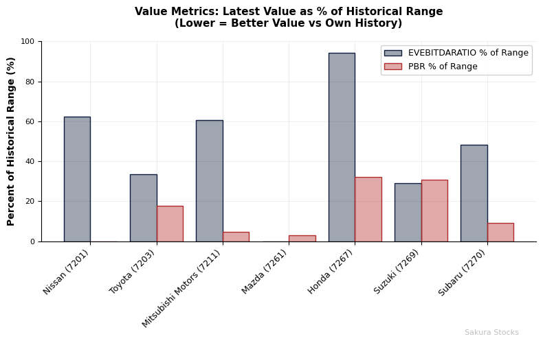 Historic value chart for Japanese car makers