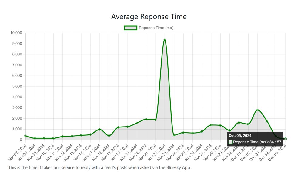 A graph of Bluesky Feed Creator's global reponse times, showing a recent large spike followed by a dramatic drop.
