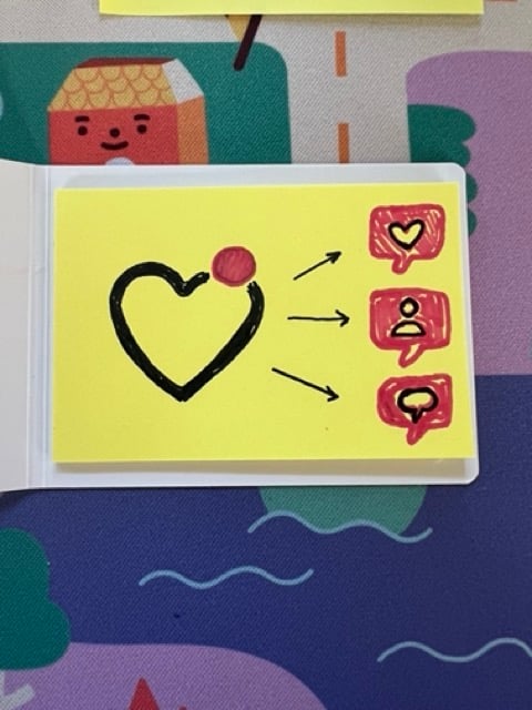 Another post it with a heart and dot on it, this time with three arrows pointing to the right, and little message bubbles that show a heart, a profile avatar, and a comment symbol