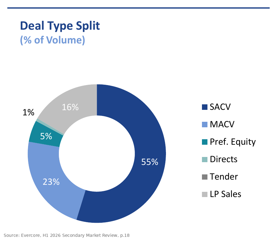 Infrastructure secondaries by deal type in H1 2026, Evercore: single-asset continuation vehicles 55% of $12 billion of volume, multi-asset 23%, LP sales 16%, preferred equity 5%