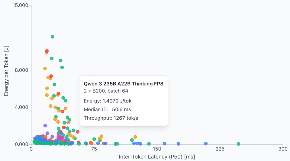 A graph with multicolored dots, one for each AI model engaging in text conversation. The X axis is latency; the Y axis is energy per token.