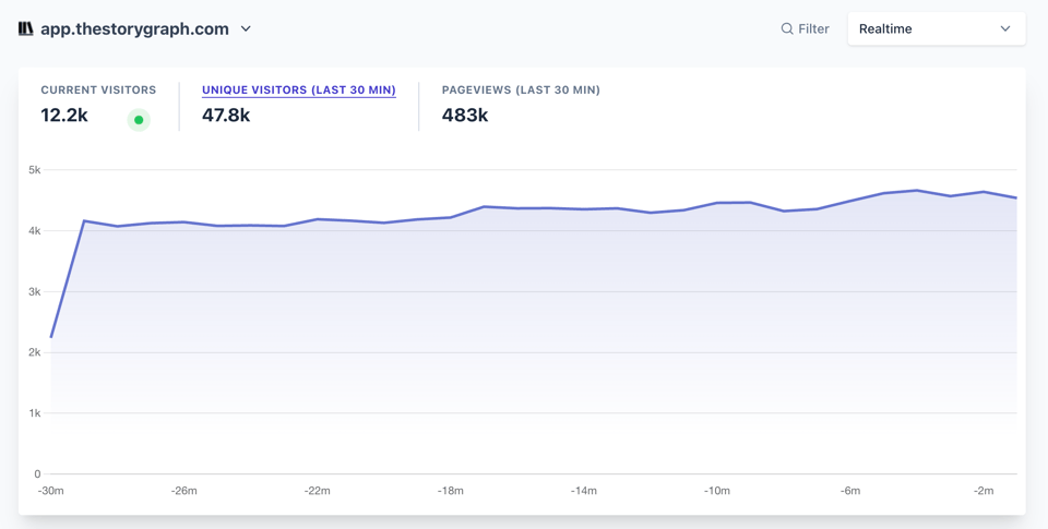 Screenshot of our analytics dashboard on Jan 2nd showing 12.2k current visitors.