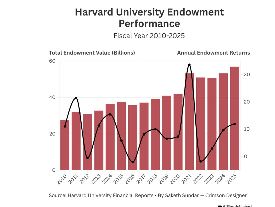Harvard’s endowment performance 