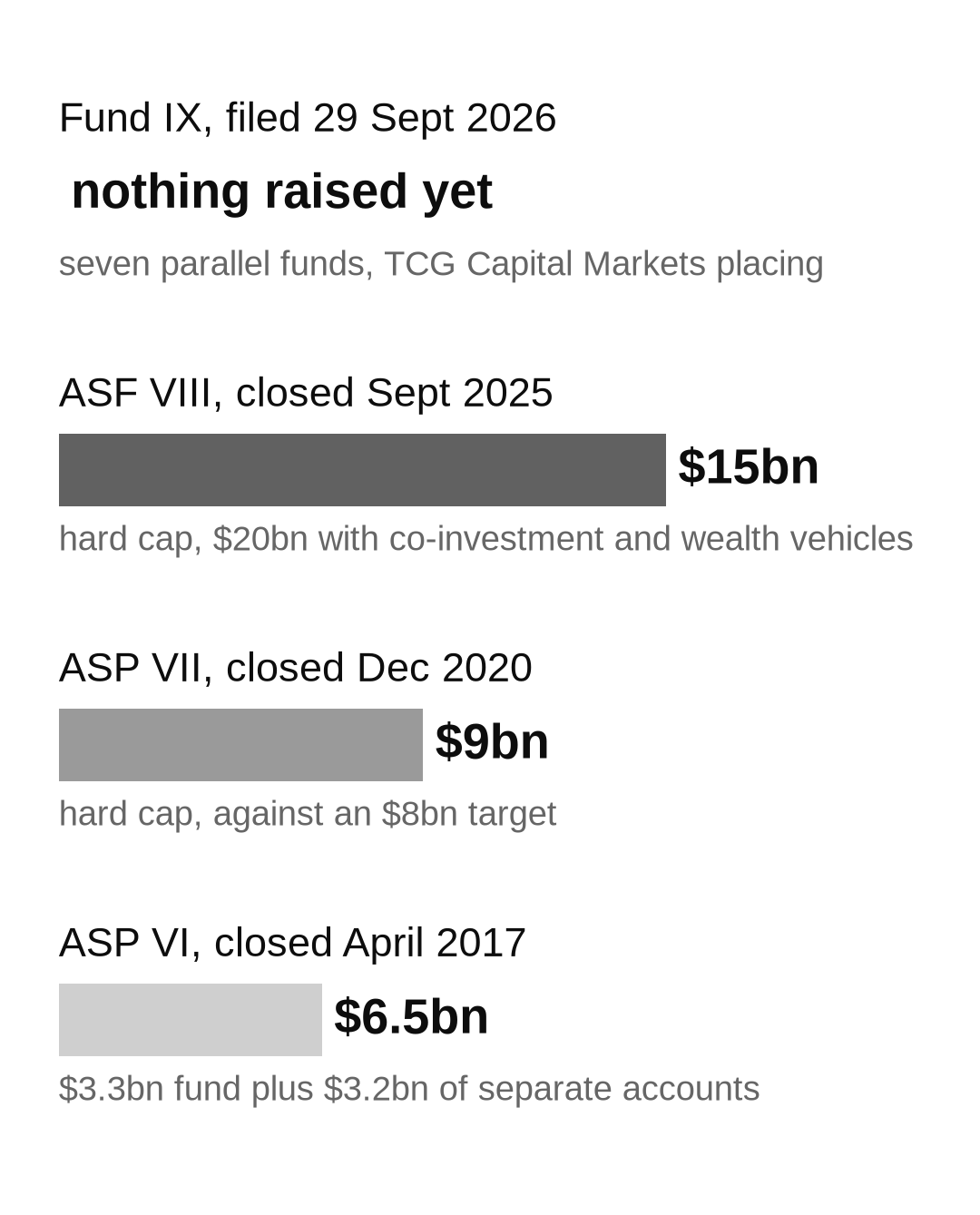 AlpInvest's flagship secondaries programmes: $6.5bn in 2017, $9bn in 2020, $15bn in 2025, and Fund IX filed on 29 September 2026 with nothing raised yet