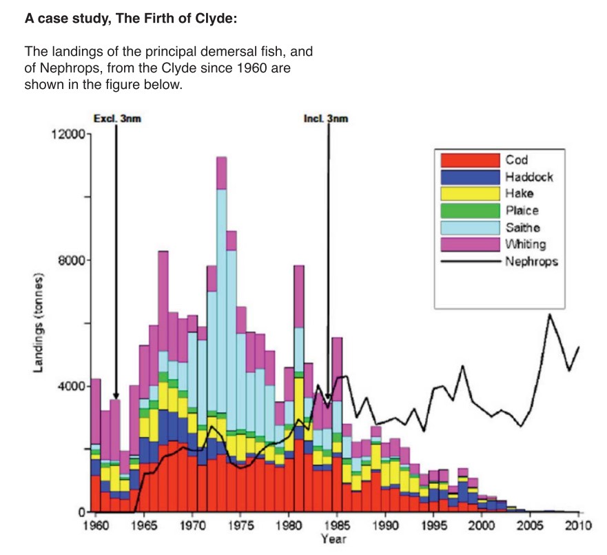 Firth of Clyde (Ouest Ecosse) : l'autorisation du chalutage dans les 3 milles, d'abord partielle en 1962 (qu'au delà des trois milles) puis totale à partir de 1984 (également dans les 3 milles) a déclenché l'effondrement des débarquements de toutes les pêcheries commerciales, en dehors de celle de la langoustine (nephrops), crustacé nécrophage, seule espèce commerciale résistante en bas de la chaîne.