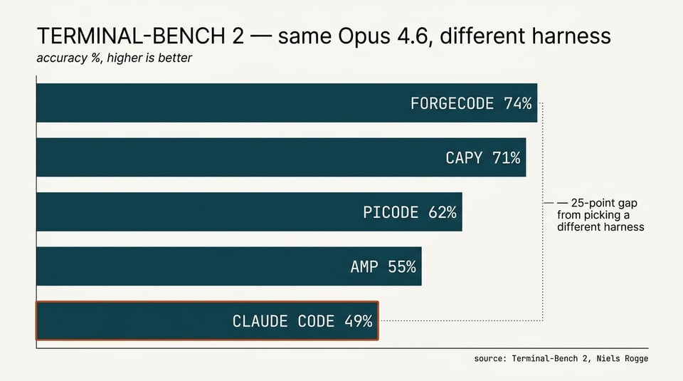 Tufte-style horizontal bar chart of Terminal-Bench 2 scores on the same Opus 4.6: ForgeCode 74%, Capy 71%, Picode 62%, Amp 55%, Claude Code 49% — outlined in vermilion. Annotation on the right: 25-point gap from picking a different harness.