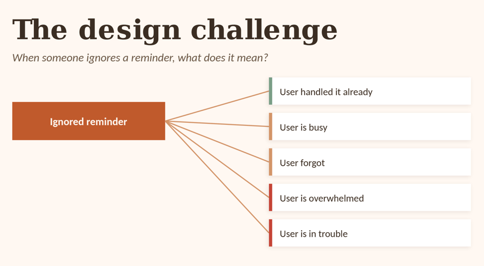 A slide from Joseph's Nova Nudge presentation showing the difficulty interpreting ignored reminder.