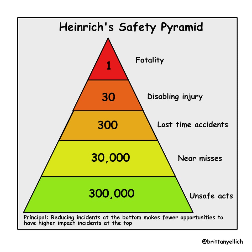 Heinrich's safety pyramid. At the top there is 1 fatality, in the next section down the pyramid there are 30 disabling injuries, then 300 lost time accidents, then 30,000 near misses, then 300,000 unsafe acts