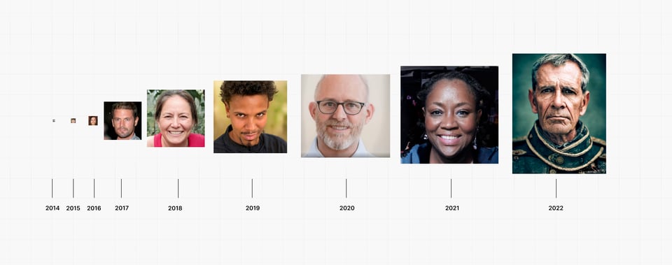 AI Image generation timeline progression