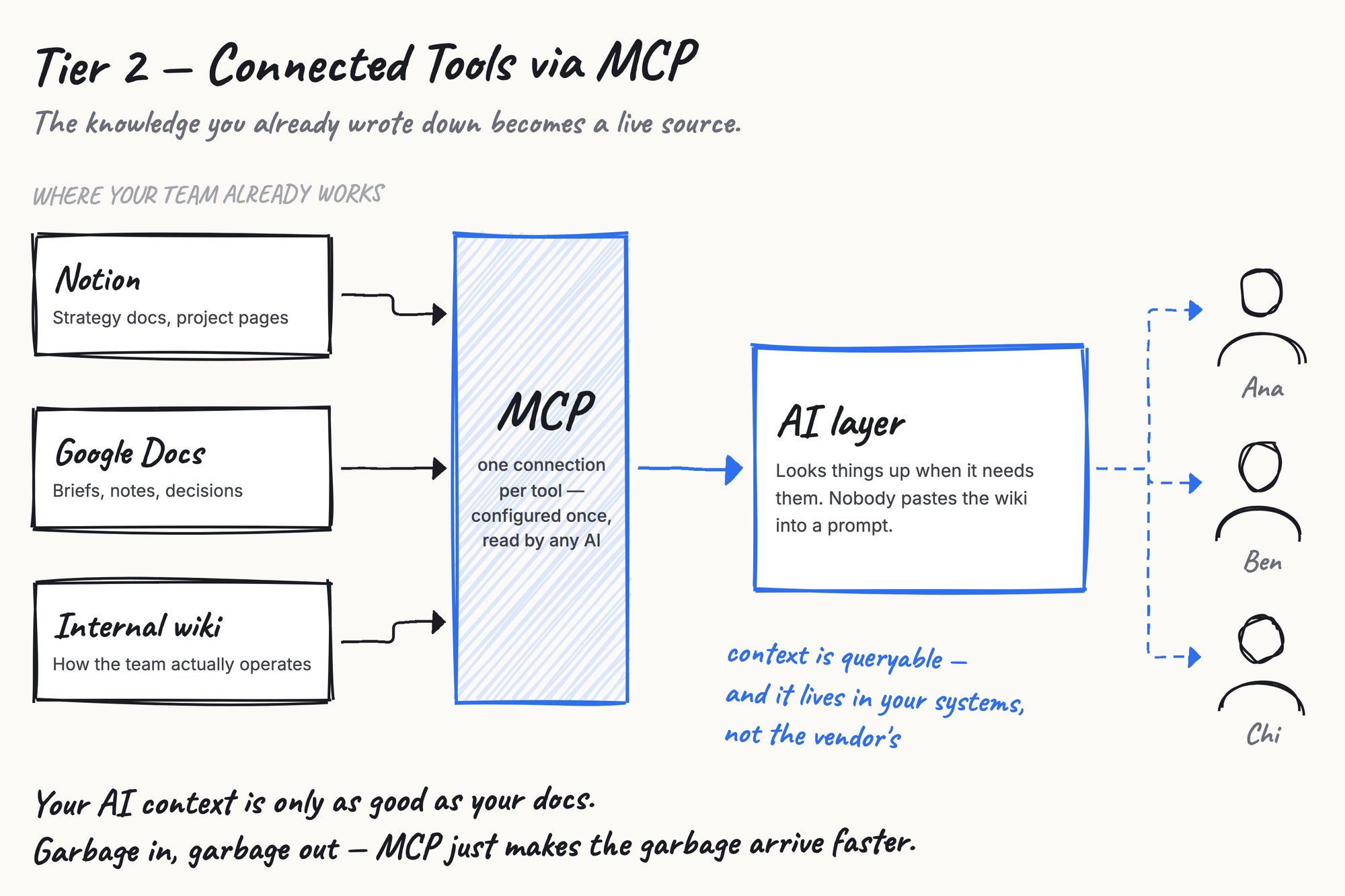 Tier 2: the tools your team already uses, connected through MCP to an AI layer. The knowledge never leaves the tools.