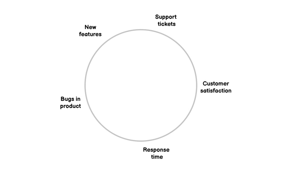 Mapping system’s elements in a connection circle