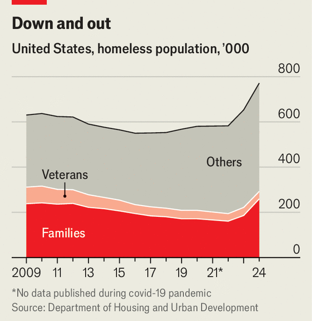 Data from The Economist showing a pandemic increase in homelessness