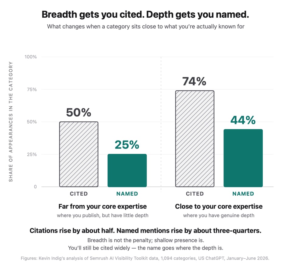 Bar chart: in categories far from a brand's core expertise 50% of its appearances are citations and 25% name the brand; in categories close to its core, 74% are citations and 44% name the brand. Kevin Indig, Semrush AI Visibility Toolkit data, 1,094 categories, US ChatGPT, January to June 2026