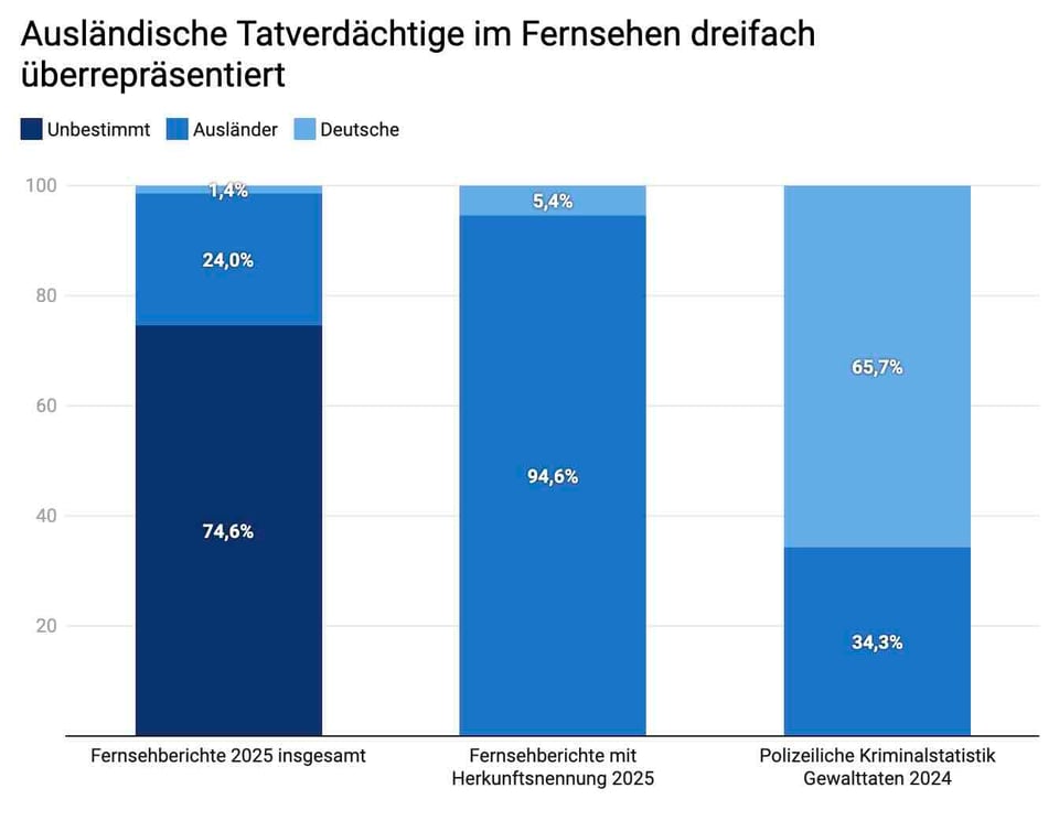 chart about the foreigners crime portrayed in media