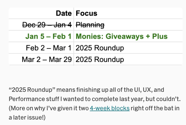 Screenshot of a four-week planning table. The row “Dec 29 – Jan 4 | Planning” is crossed out. The highlighted row reads “Jan 5 – Feb 1 | Monies: Giveaways + Plus”. The next rows read “Feb 2 – Mar 1 | 2025 Roundup” and “Mar 2 – Mar 29 | 2025 Roundup”. Underneath, text reads: “‘2025 Roundup’ means finishing up all of the UI, UX, and Performance stuff I wanted to complete last year, but couldn’t. (More on why I’ve given it two 4-week blocks right off the bat in a later issue!)”