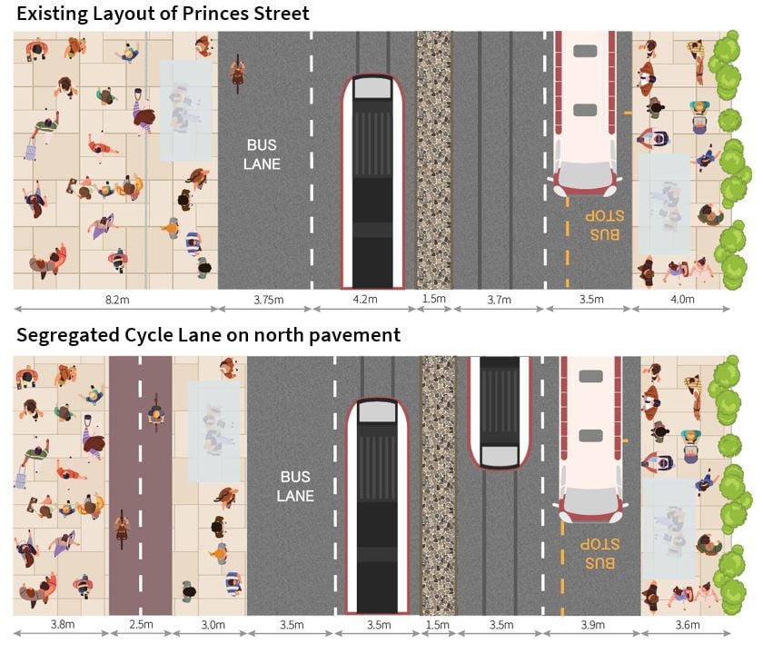 A 'before and after' overview of the road and footway layout of Princes Street, Edinburgh. In the before shot, an 8.2 metre northern footway with a bus shelter and milling pedestrians sits by a bus lane, a two-way tram line with stone central reservation, and an opposing bus lane, before a 4 metre southern footway with bus shelter and milling pedestrians. In the after image, this southern footway is reduced by forty centimetres, to 3.6 metres; the carriageway and tramway are marginally reduced where possible, and the most significant change comes at the northern side where the pedestrian area is bisected by a 2.5 metre wide bidirectional protected cycleway, leaving a 3 metre pavement by the carriageway for waiting bus passengers and the bus shelter, and a 3.8 metre footway the other side of the cycleway to access the shops.