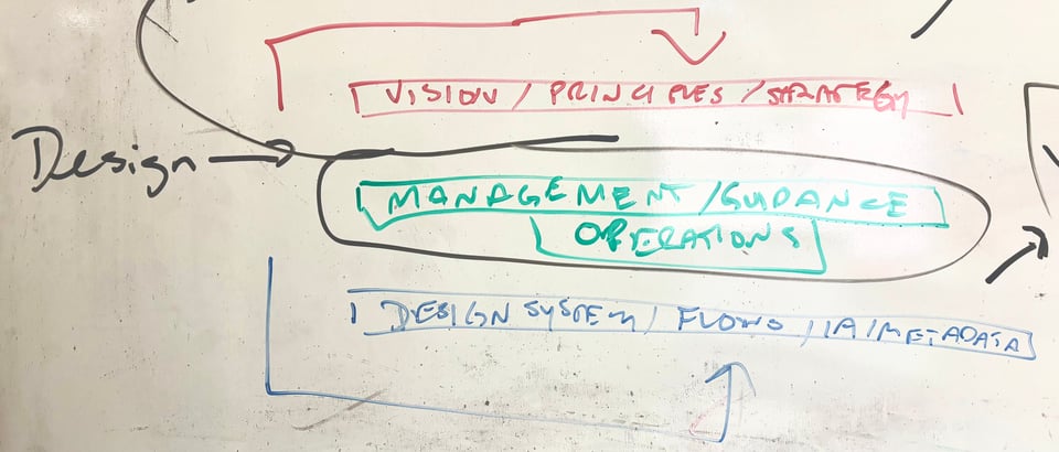 Photo of a whiteboard diagram, with the word Design and an arrow pointing right, and then the words Vision / Principles / Strategy on top (with an arrow pointing down), Design System/Flows/IA/Metadata on the bottom (with arrow pointing up), and Management / Guidance/Operations in the middle.