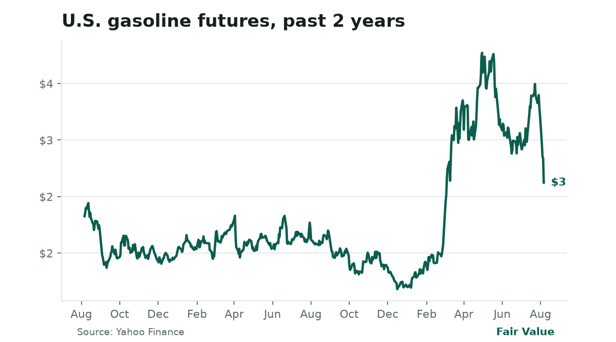 **Refining squeeze ahead.** Gasoline futures have climbed 12% since June as refinery utilization drops to 96.5% and inventories fall for three straight weeks. With crude stocks *rising* while gasoline supplies tighten, the chart shows the disconnect driving pump prices toward $4.00/gallon, a direct inflation risk the Fed can’t ignore.