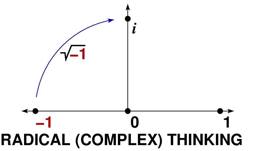 the line from the previous graphic is joined by a second perpendicular line. The act of taking the square root of "-1" removes the number from the line into a two-dimensional space, representing radical or complex thinking