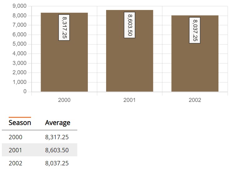 Portland Fire average attendance by season in the WNBA (2000 - 2002)