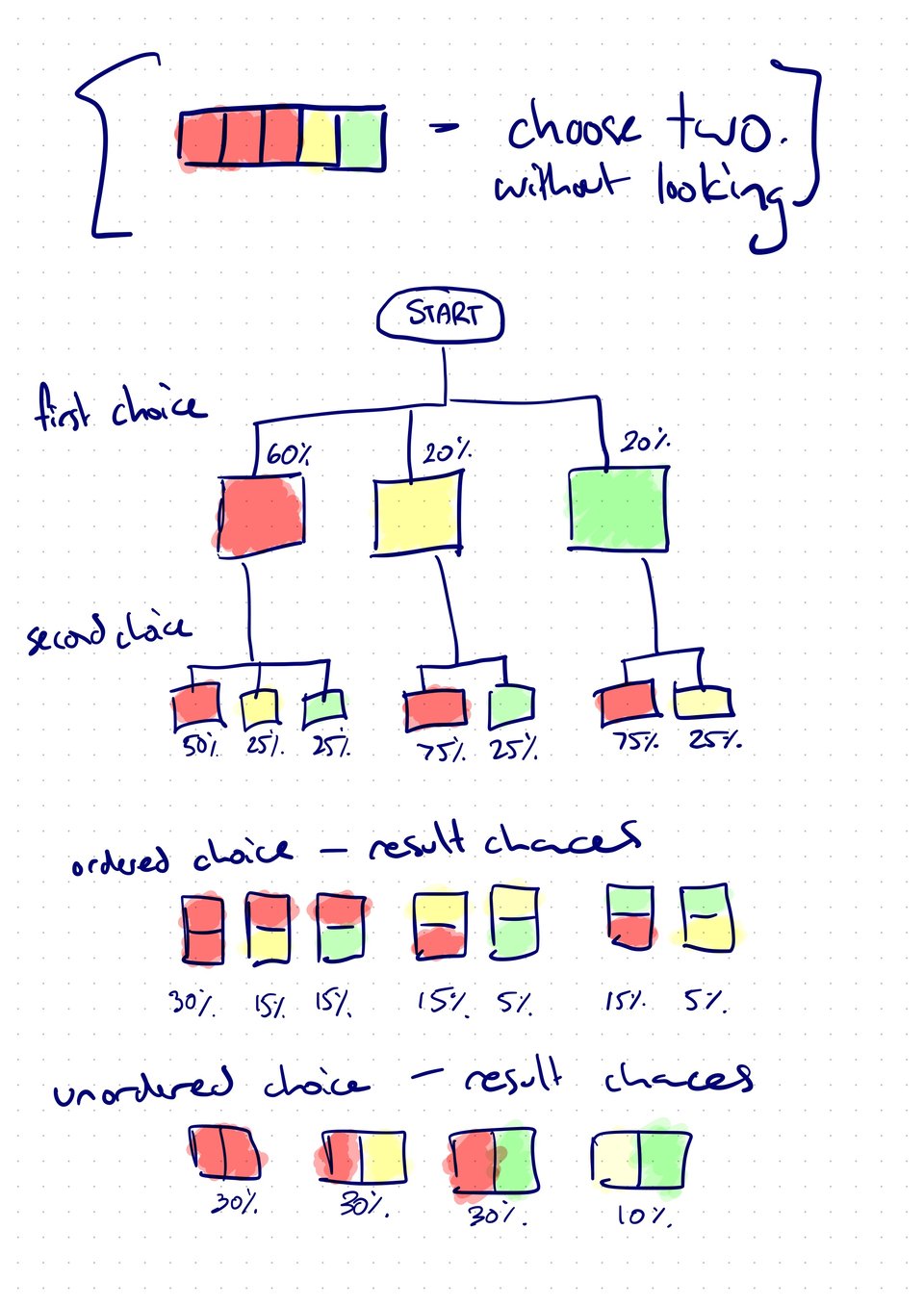 making better decisions - 8. Decision-making trees to show different outcomes and weight them