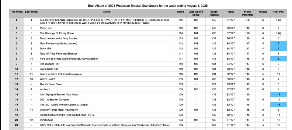 1 ALL RESEARCH AND SUCCESSFUL DRUG POLICY SHOWS THAT TREATMENT SHOULD BE INCREASED AND LAW ENFORCEMENT DECREASED WHILE ABOLISHING MANDATORY MINIMUM SENTENCES
2 Party Hard
3 The Revenge Of Flimsy Steve
4 Dead Leaves and a Dirty Bracket
5 New Problems (with the bracket)
5 Drink Milk
7 Take Off Your Pants and Bracket
8 here you go create another bracket, you wanted to
9 The Blooper Hint
10 Alpha Delta Kilo
11 Take it or leave it; it's hard to explain
12 Who's Josh?
13 Biork's Swan Dress
14 sctttnnnt
14 I Am Trying to Bracket Your Heart
14 2001: A Bracket Odyssey
14 The 2001 Music Project: Upsets & Despair
14 Whiskey Tango Hotel November?
19 I'm Bookish and Indie Rock Coded AND I VOTE
20 Veridis Quo
20 Life's Not a Bitch, Life is a Beautiful Bracket, You Only Call Her a Bitch Because Your Prediction Skills Can't Hack It