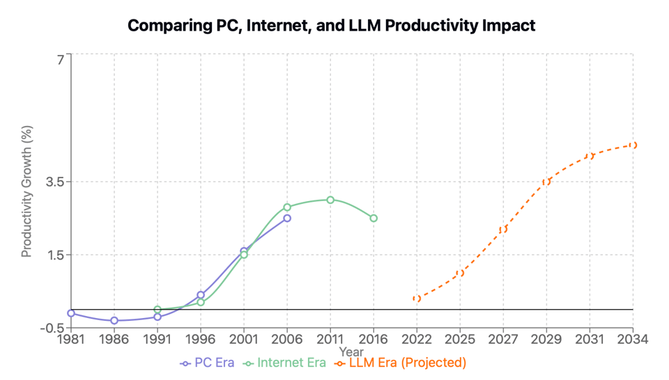 Productivity graphs.