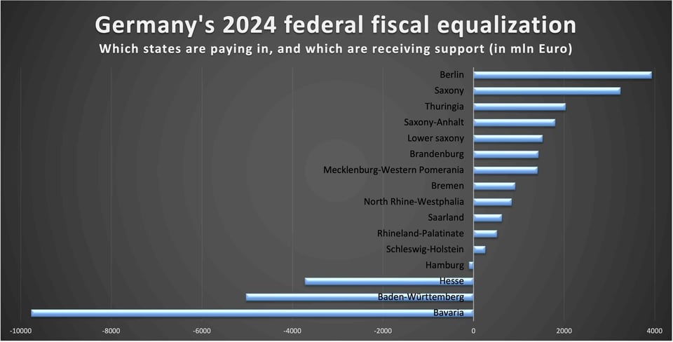 Germany's 2024 federal fiscal equalization