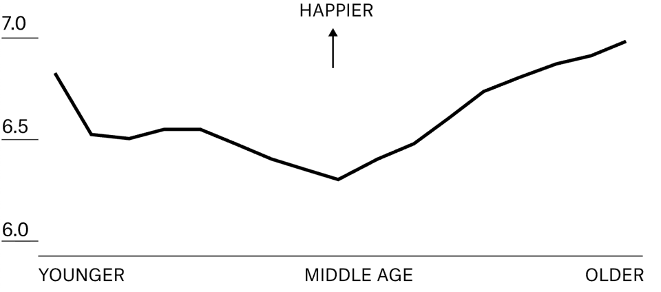 u-shaped happiness chart