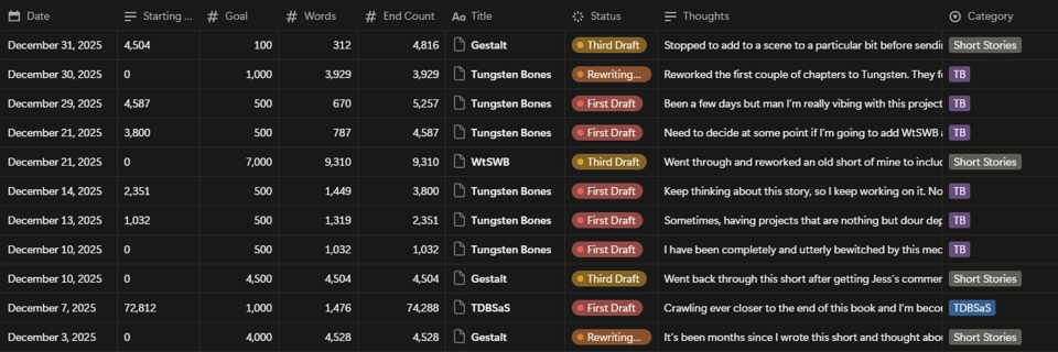 A screenshot of a Notion wordcount tracker displaying multiple days and the wordcounts for said days.