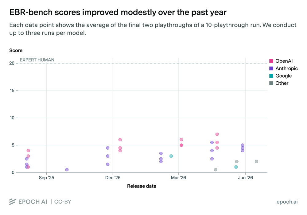 Can_AI_Learn_From_Experience_EBR_Bench_Results_Epoch_AI_153fd31f_2_chosen.png