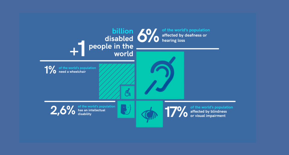 An infographic breaking down the World Health Organization’s (WHO) statistics around how more than one billion disabled people worldwide: 6% of the world’s population affected by deafness or hearing loss, 1% need a wheelchair, 2.6%  has an intellectual disability and 17% are affected by blindness or visual impairment.