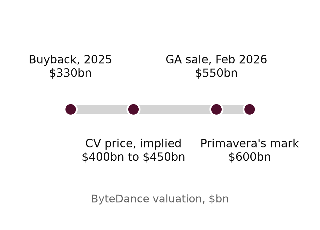 ByteDance valuations: $330 billion at its 2025 buyback, $550 billion at General Atlantic's sale in February 2026, $600 billion in Primavera's fund, and $400 billion to $450 billion implied by the continuation fund's price