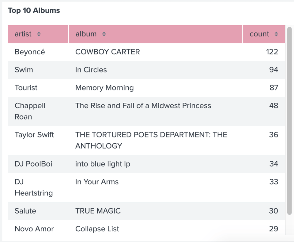Beyonce's cowboy carter album has 122 collective listens, SWIM's album in circles has 94, Tourist's album Memory Morning has 87, Chappell Roan's album the rise and fall of a midwest princess has 48 plays, taylor swift's the tortured poet's department: the anthology has 36 plays, dj poolboi's into blue light LP has 34 listens, DJ heartstring's EP in your arms has 33 listens, salute's true magic has 30 listens, novo amor's album collapse list has 29 listens, and Tinashe's album quantum baby has 28 listens.