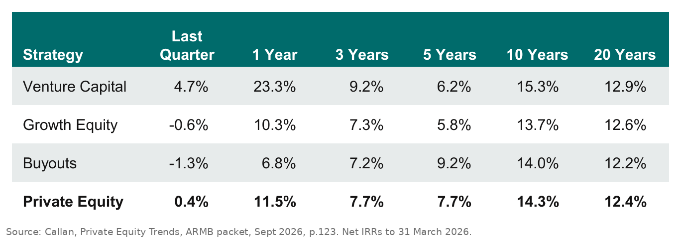 Callan's table for Alaska's trustees, venture capital 23.3% net over the year to 31 March 2026, buyouts 6.8%