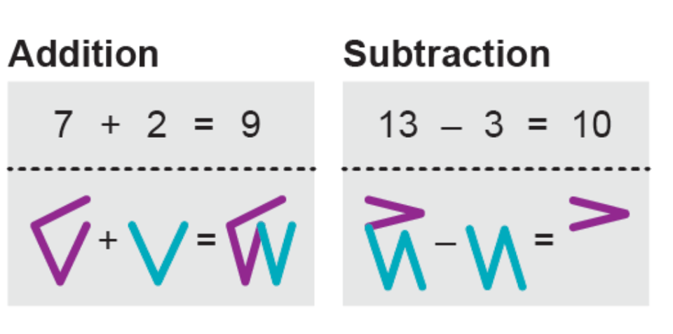 A graphic showing the addition of 7 + 2 = 9 using the Kaktovik numerals.