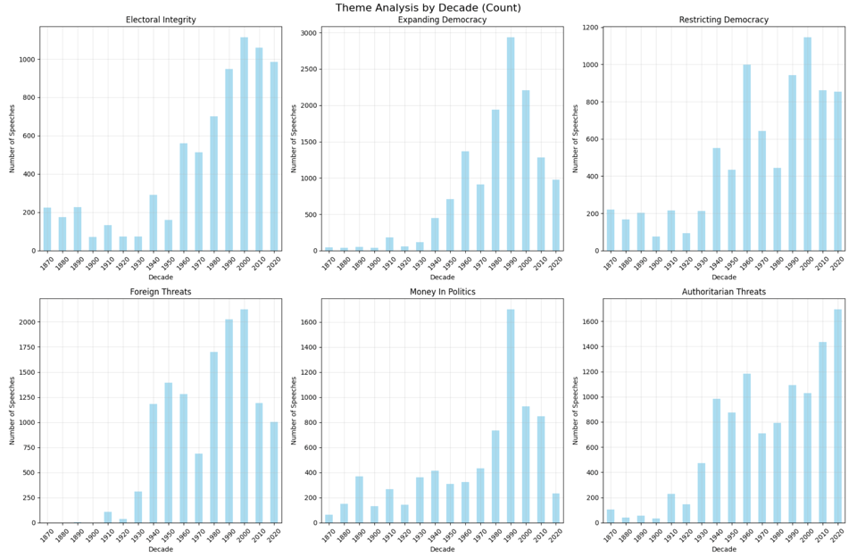Six bar charts showing results of analysis