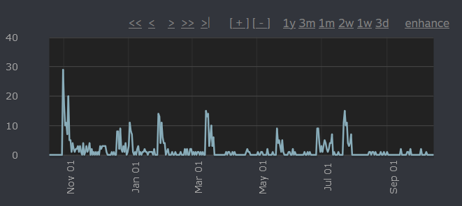 Graph of sales data, mostly concentrated around certain spikes