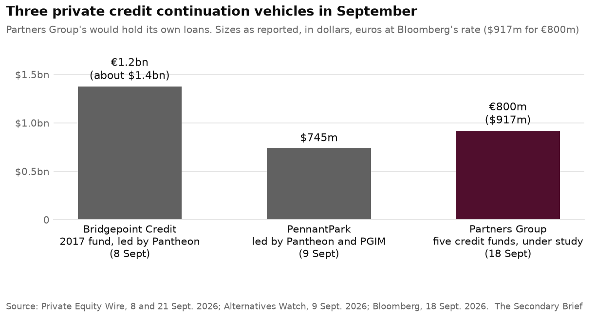 Three private credit continuation vehicles in September 2026: Bridgepoint Credit €1.2 billion led by Pantheon, PennantPark $745 million led by Pantheon and PGIM, and Partners Group's €800 million vehicle for its own loans, under study