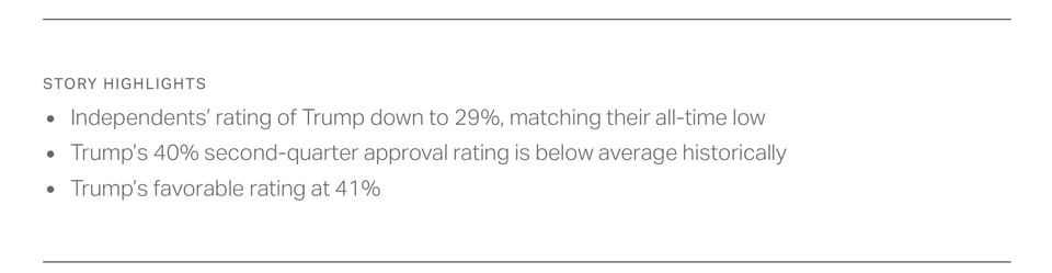 Gallup shows people no longer like Trump.