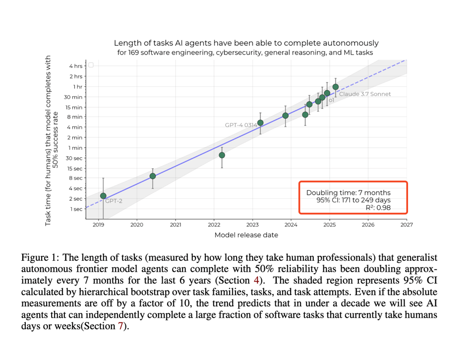 [AINews] Every 7 Months: The Moore's Law for Agent Autonomy