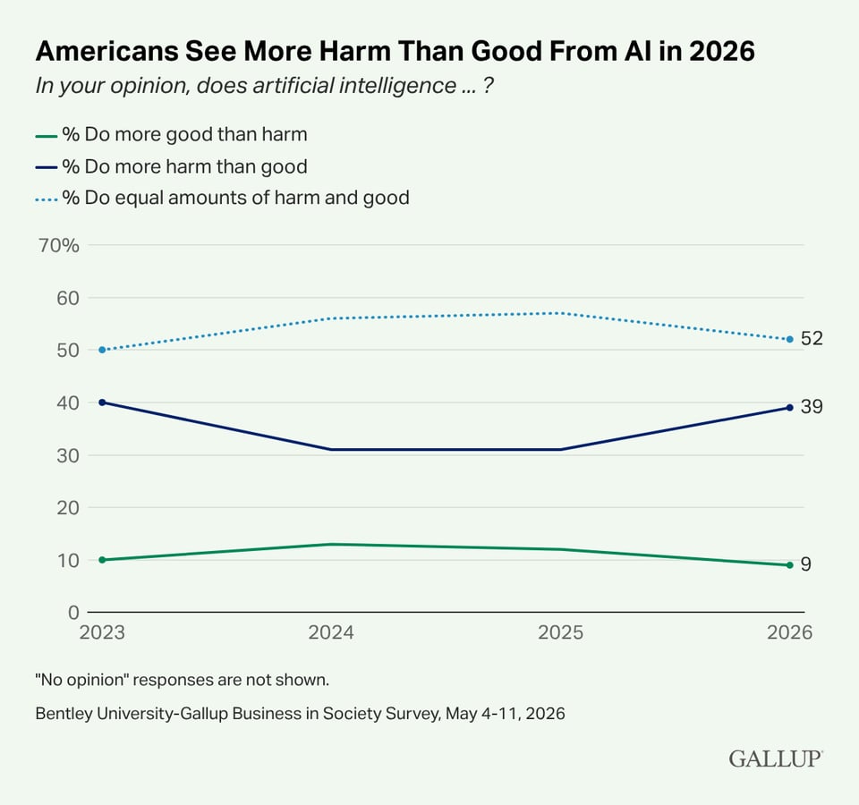 Gallup polling showing 9% of respondents think AI will do more good than harm