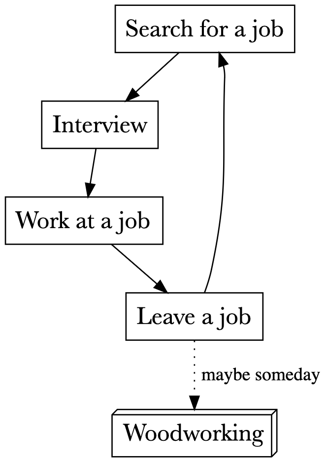 Flowchart starting with 'search for a job' that leads to 'interview'. That leads to 'work at a job', which leads to 'leave a job'. 'leave a job' leads back to 'search for a job', but also has a dotted line labeled 'maybe someday' that leads to 'woodworking'