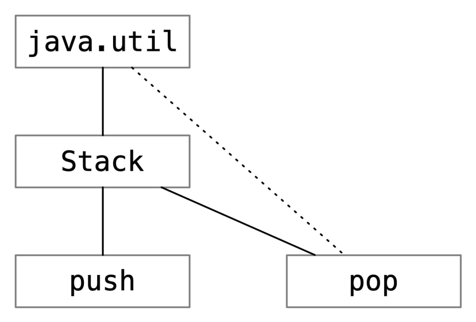 vertices java.util, Stack, pop, and push, with edges connecting java.util to Stack, and Stack to pop and push