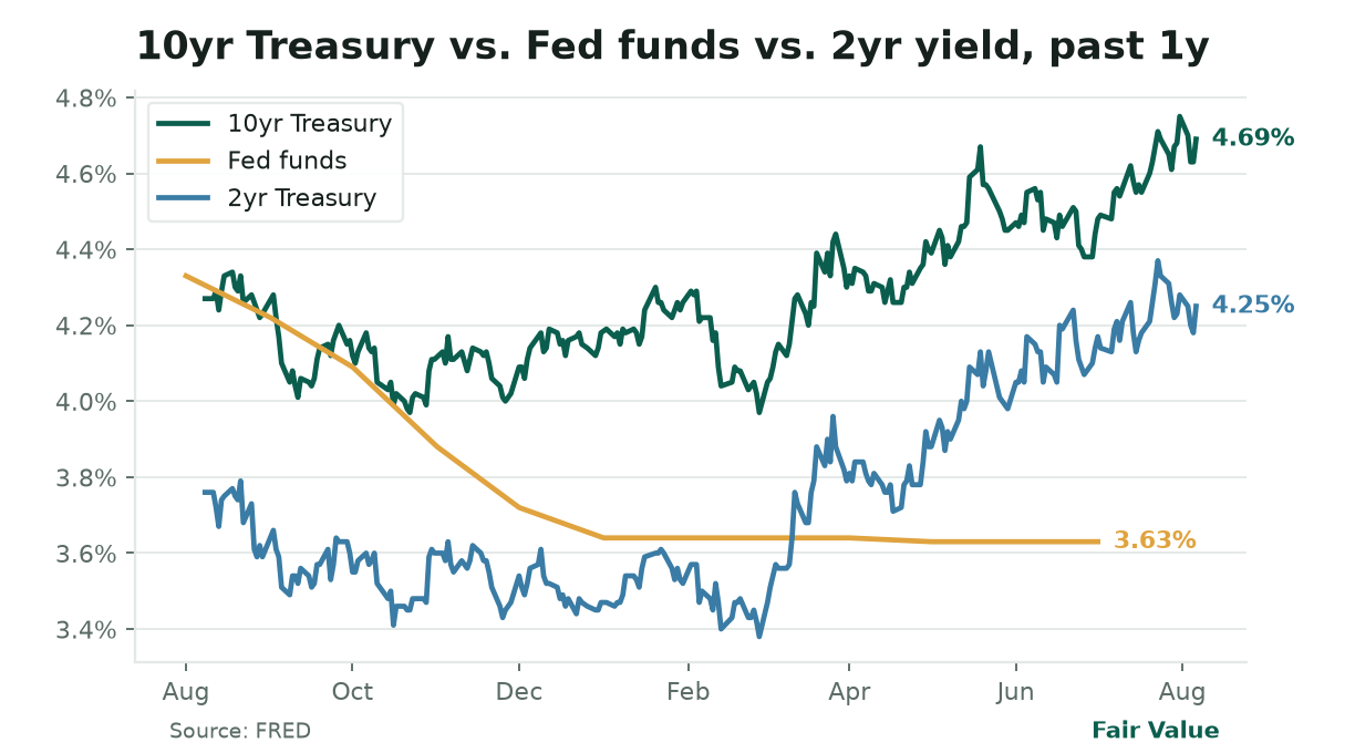 **Bond market bets on Fed pause.** The 10-year Treasury yield fell to **4.69%** Friday as traders priced in a September hold, while the 2-year yield (more sensitive to Fed moves) dropped to **4.85%**. The gap between Fed funds (**5.33%**) and the 10-year suggests markets expect cuts by year-end, sooner than the Fed’s guidance.